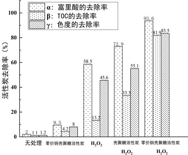 催化劑和氧化劑對(duì)照試驗(yàn)